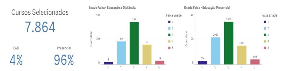  Cursos participantes do Enade 2015 e distribuição dos resultados (Enade Faixa) de 1 a 5 – Ead e Presencial