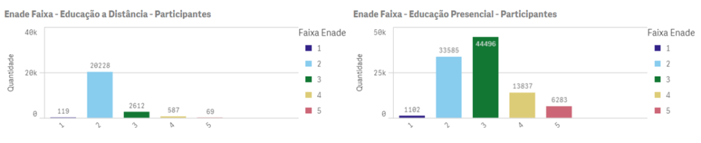 Concluintes de Administração participantes do Enade 2015 e distribuição dos resultados (Enade Faixa) de 1 a 5 – Ead e Presencial