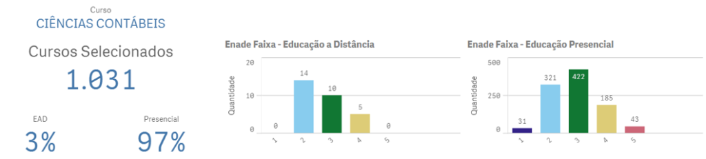 Cursos de Ciências Contábeis participantes do Enade 2015 e distribuição dos resultados (Enade Faixa) de 1 a 5 – Ead e Presencial