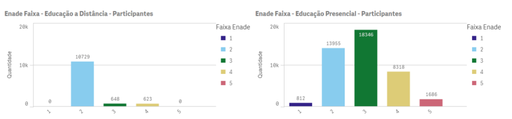 Concluintes de Ciências Contábeis participantes do Enade 2015 e distribuição dos resultados (Enade Faixa) de 1 a 5 – Ead e Presencial
